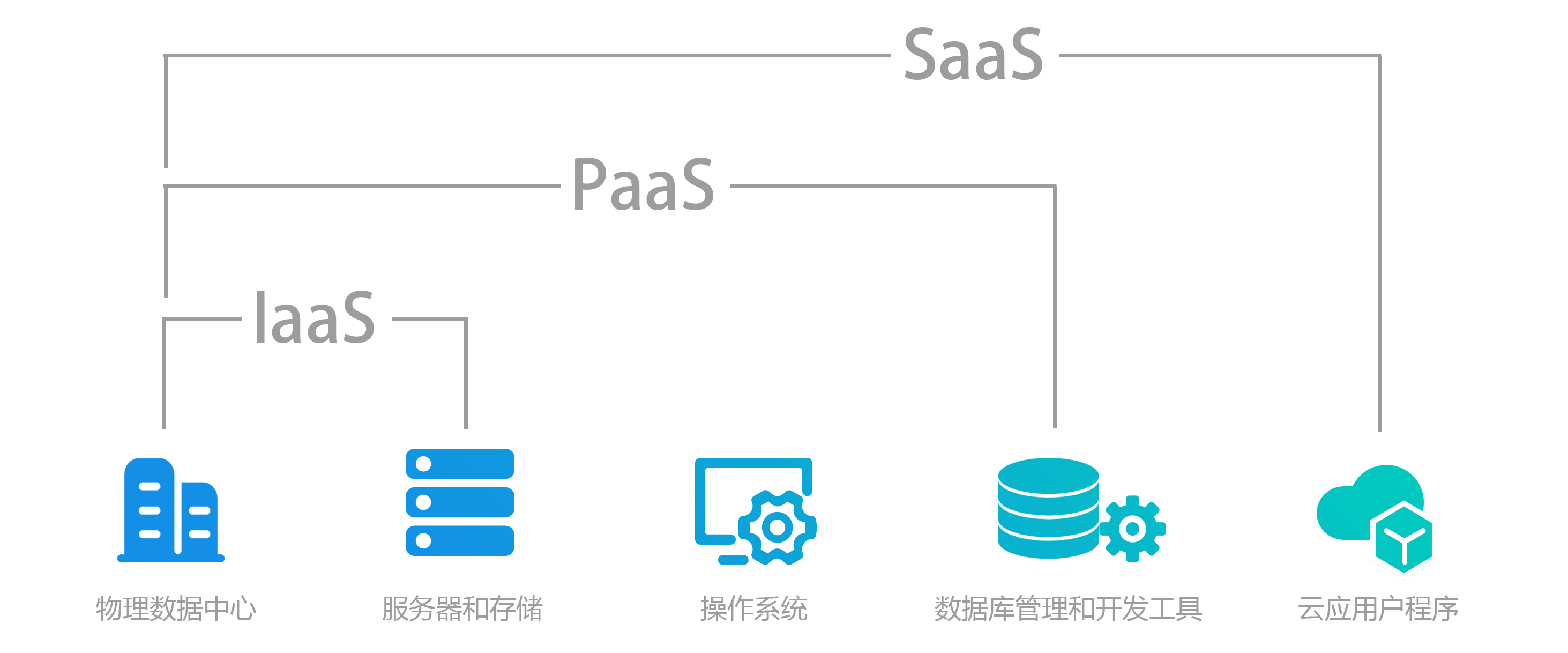 PaaS 基礎(chǔ)軟件開(kāi)發(fā)的革新平臺(tái)