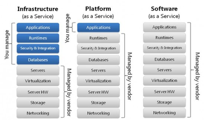 云計算領域的邊界 基礎軟件開發(fā)是否涵蓋其中