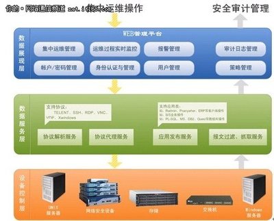 德訊科技網(wǎng)內(nèi)運維審計解決方案在基礎軟件開發(fā)中的應用