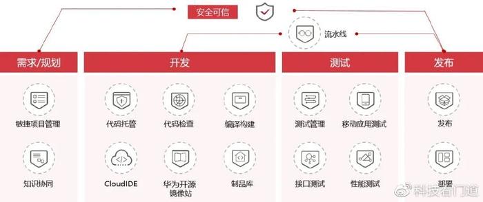 釋放DevSecOps能力，夯實軟件開發(fā)生態(tài)底座——基礎軟件開發(fā)的機遇與挑戰(zhàn)