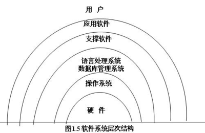 軟件技術(shù)基礎(chǔ)知識(shí)要點(diǎn)復(fù)習(xí) 基礎(chǔ)軟件開(kāi)發(fā)流程與核心概念